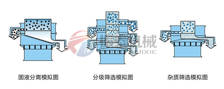 催化劑塑料防腐振動篩使用目的模擬圖